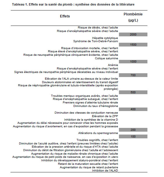 effet santé plomb